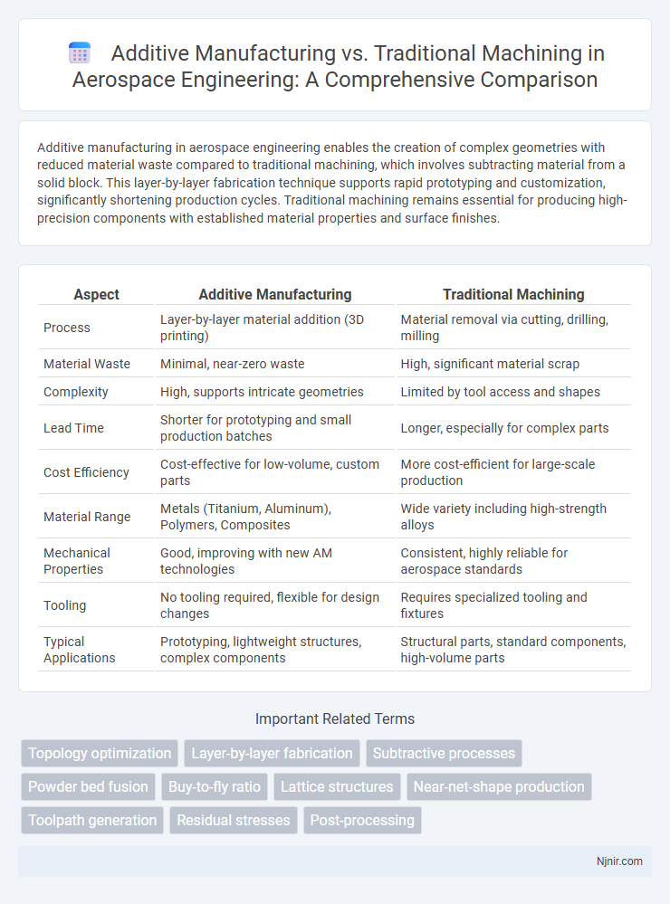 Additive Manufacturing vs. Traditional Machining in Aerospace Engineering: A Comprehensive Comparison