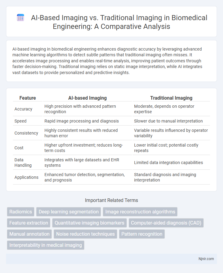 AI-Based Imaging vs. Traditional Imaging in Biomedical Engineering: A Comparative Analysis