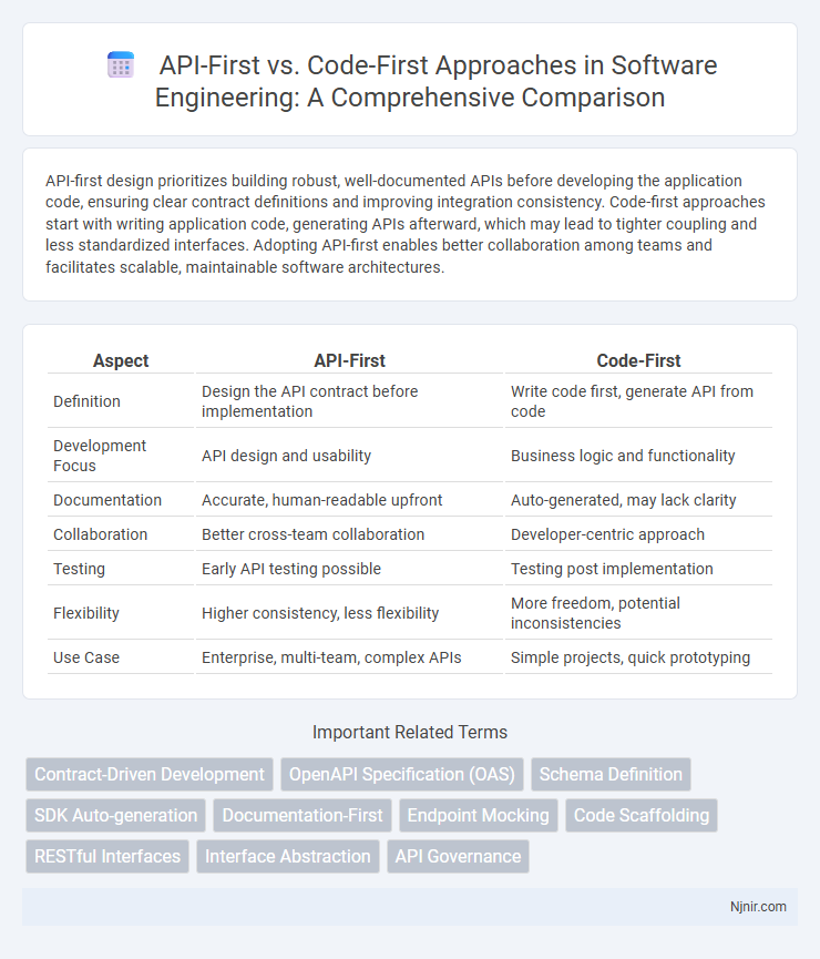 API-First vs. Code-First Approaches in Software Engineering: A Comprehensive Comparison
