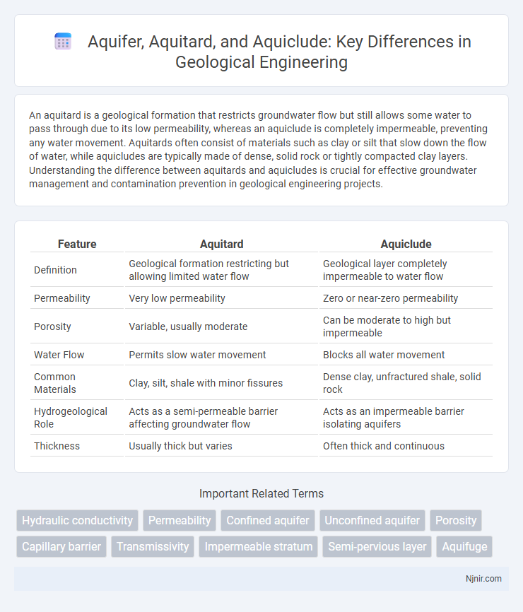 Aquifer, Aquitard, and Aquiclude: Key Differences in Geological Engineering