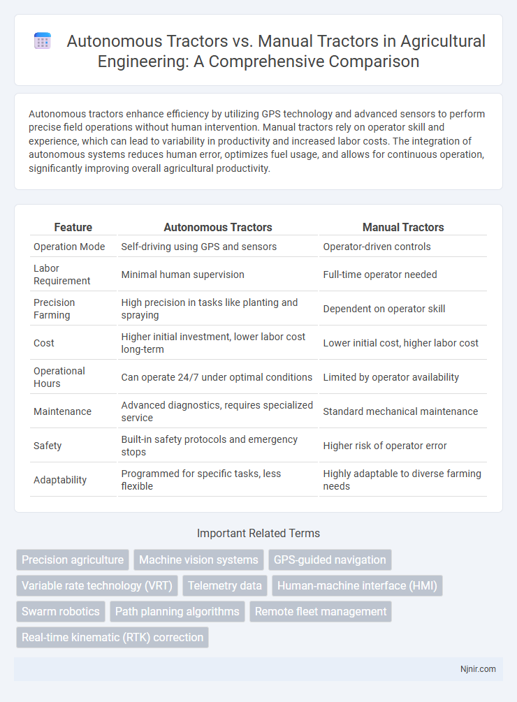 Autonomous Tractors vs. Manual Tractors in Agricultural Engineering: A Comprehensive Comparison