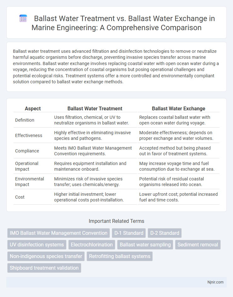 Ballast Water Treatment vs. Ballast Water Exchange in Marine Engineering: A Comprehensive Comparison