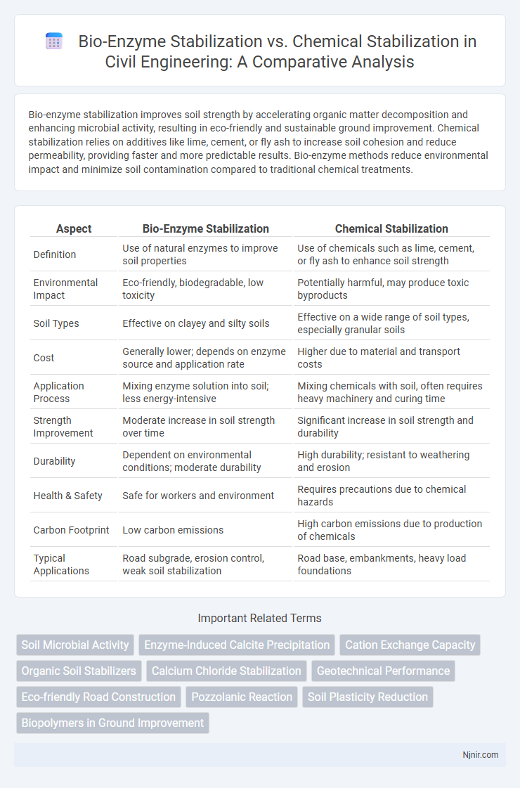 Bio-Enzyme Stabilization vs. Chemical Stabilization in Civil Engineering: A Comparative Analysis