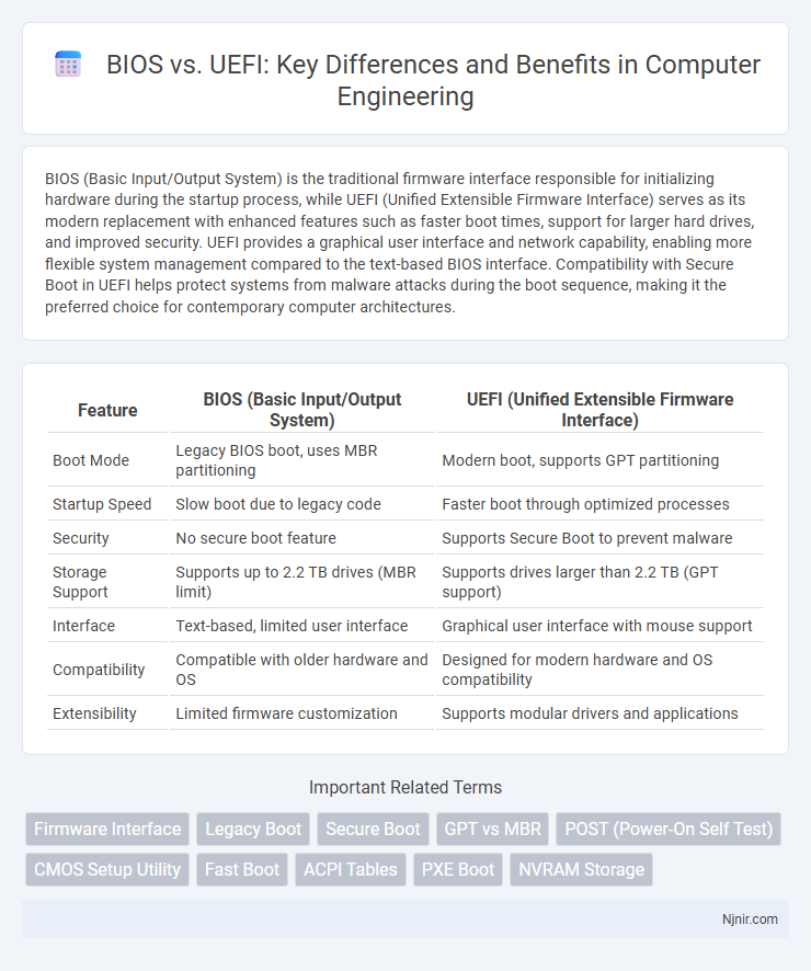 BIOS vs. UEFI: Key Differences and Benefits in Computer Engineering