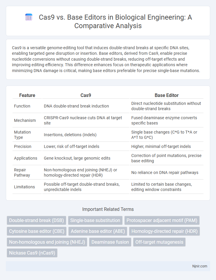 Cas9 vs. Base Editors in Biological Engineering: A Comparative Analysis