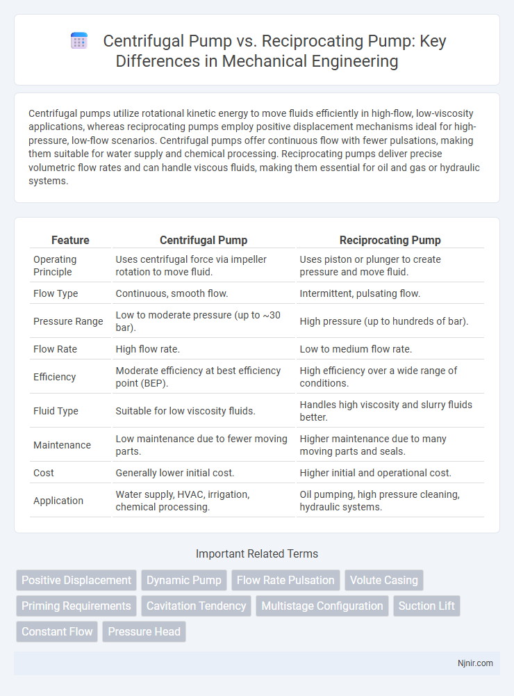 Centrifugal Pump vs. Reciprocating Pump: Key Differences in Mechanical Engineering