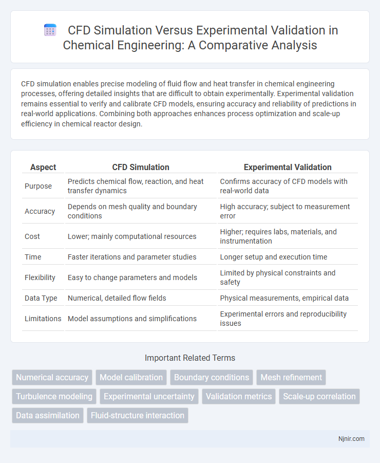 CFD Simulation Versus Experimental Validation in Chemical Engineering: A Comparative Analysis