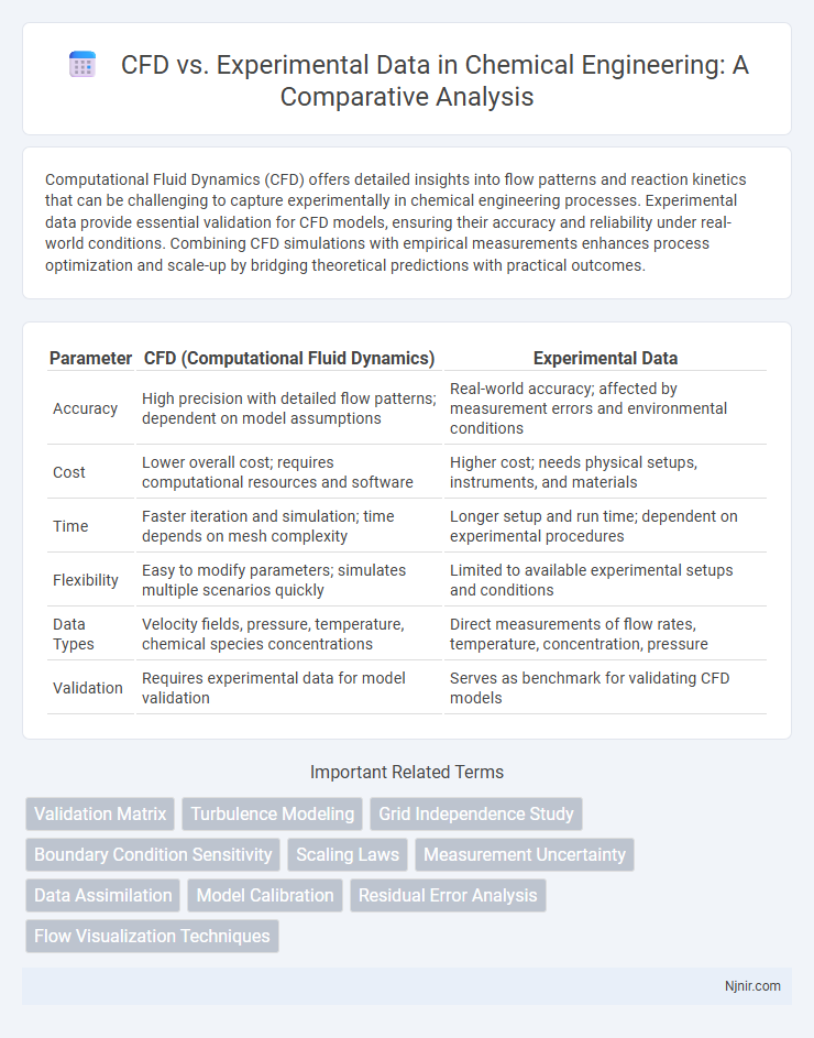 CFD vs. Experimental Data in Chemical Engineering: A Comparative Analysis