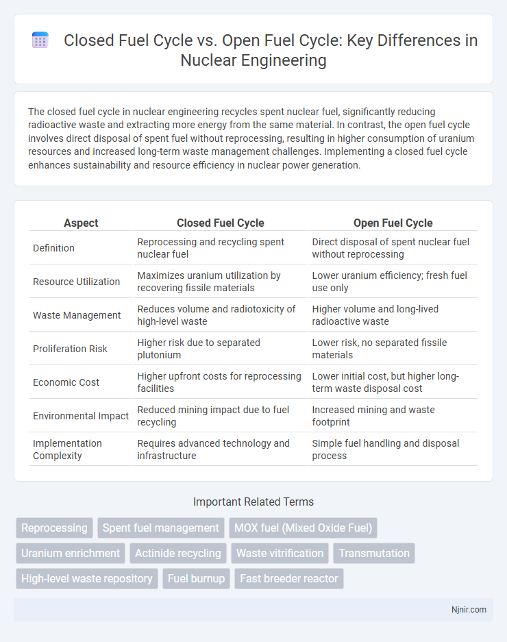 Closed Fuel Cycle vs. Open Fuel Cycle: Key Differences in Nuclear Engineering