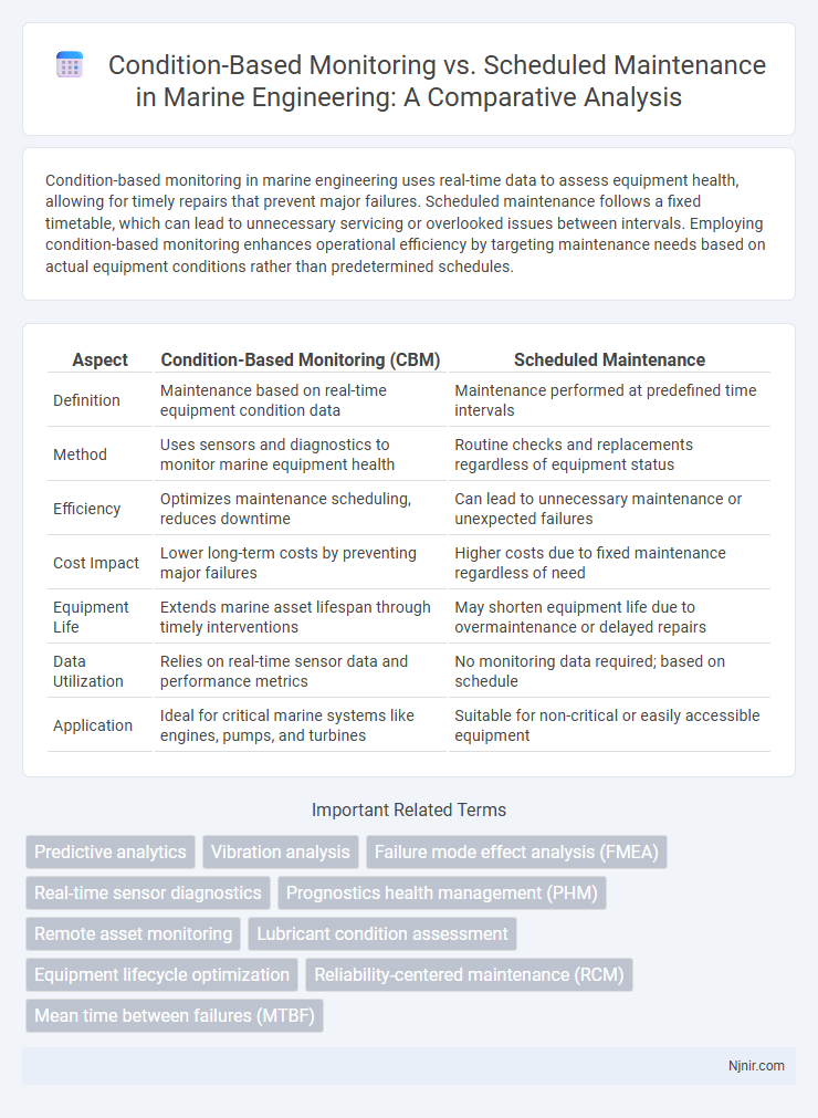 Condition-Based Monitoring vs. Scheduled Maintenance in Marine Engineering: A Comparative Analysis