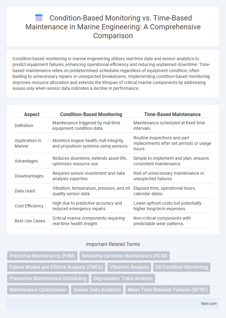 Condition-Based Monitoring vs. Time-Based Maintenance in Marine Engineering: A Comprehensive Comparison
