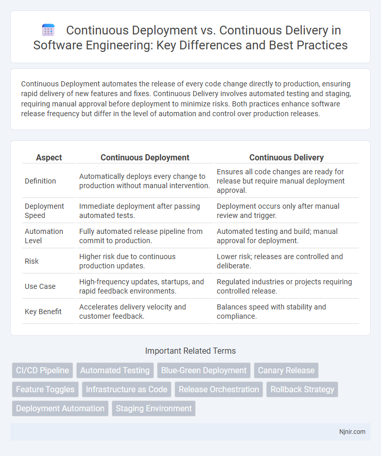Continuous Deployment vs. Continuous Delivery in Software Engineering: Key Differences and Best Practices