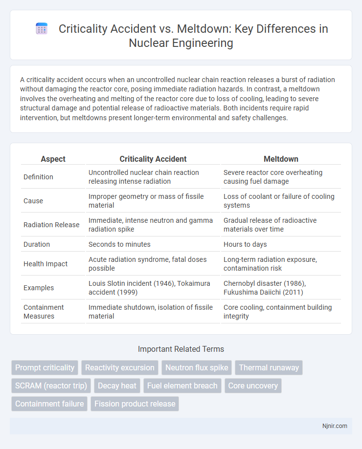 Criticality Accident vs. Meltdown: Key Differences in Nuclear Engineering