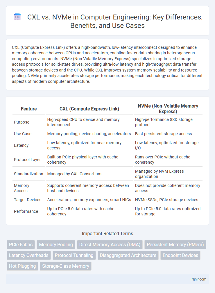CXL vs. NVMe in Computer Engineering: Key Differences, Benefits, and Use Cases