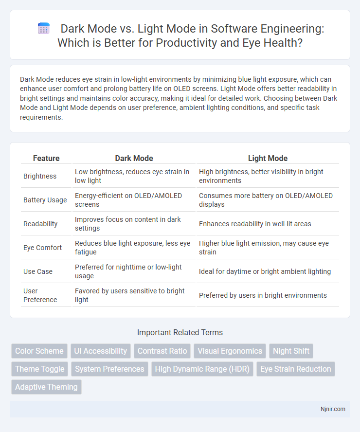Dark Mode vs. Light Mode in Software Engineering: Which is Better for Productivity and Eye Health?