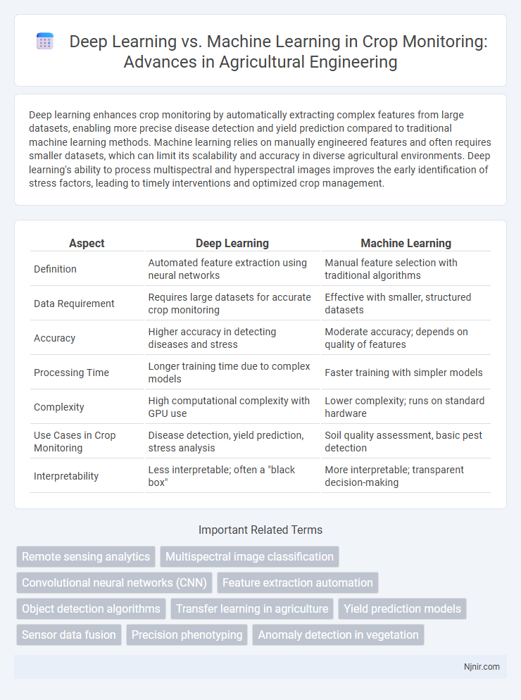 Deep Learning vs. Machine Learning in Crop Monitoring: Advances in Agricultural Engineering