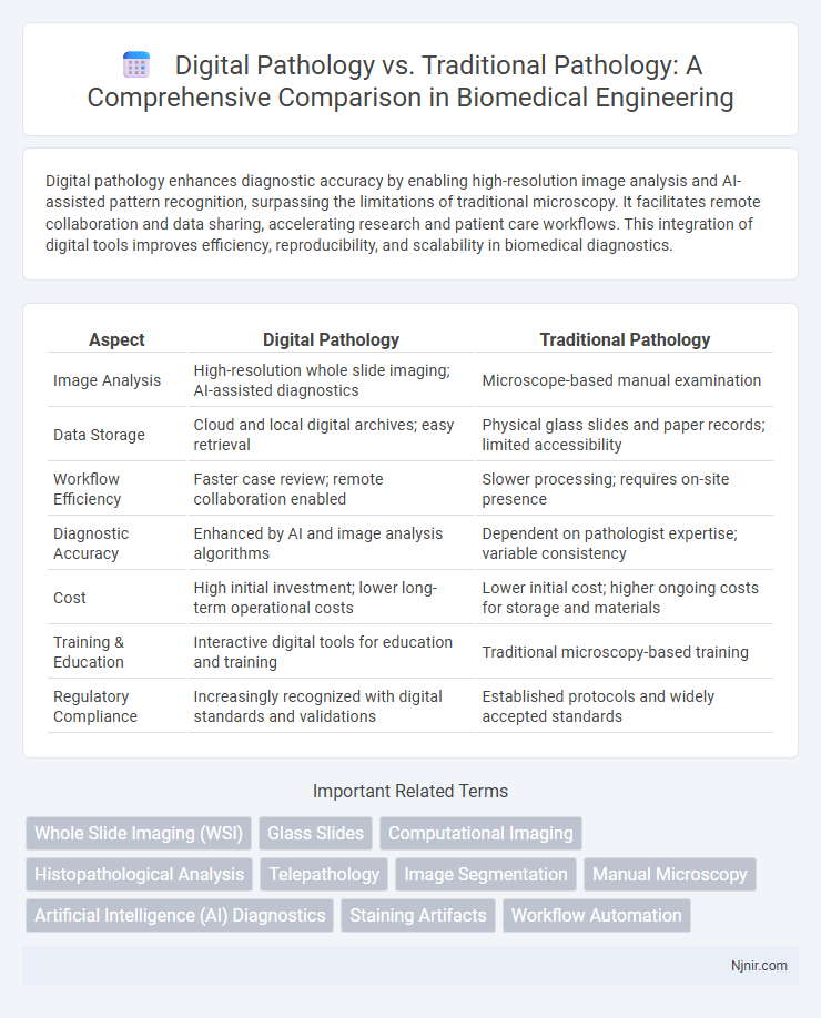 Digital Pathology vs. Traditional Pathology: A Comprehensive Comparison in Biomedical Engineering