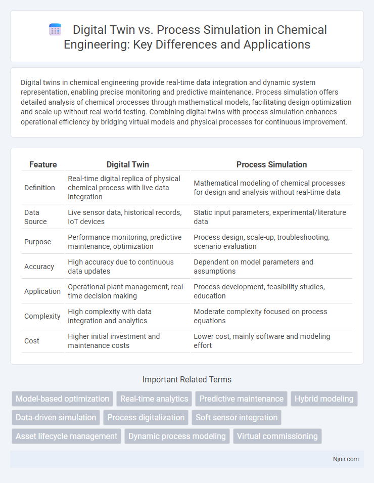 Digital Twin vs. Process Simulation in Chemical Engineering: Key Differences and Applications