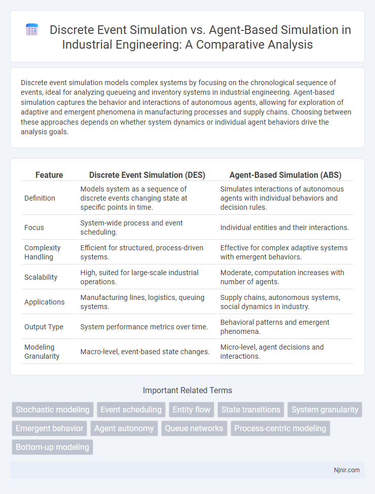 Discrete Event Simulation vs. Agent-Based Simulation in Industrial Engineering: A Comparative Analysis