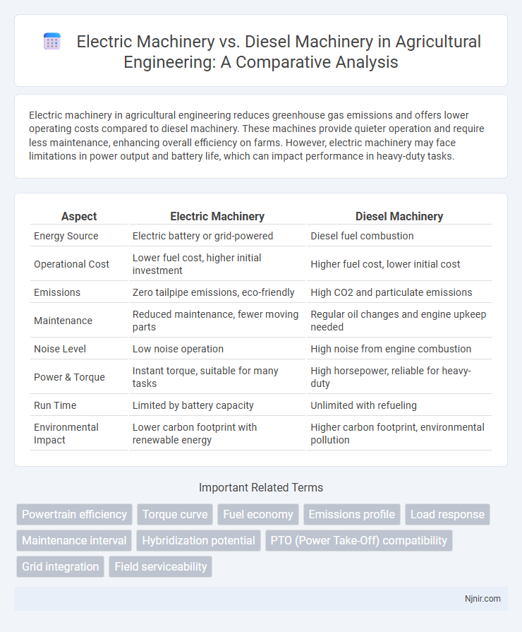 Electric Machinery vs. Diesel Machinery in Agricultural Engineering: A Comparative Analysis