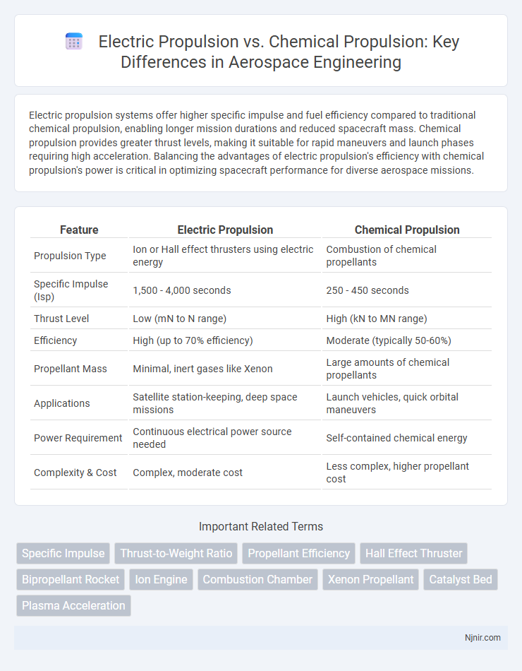 Electric Propulsion vs. Chemical Propulsion: Key Differences in Aerospace Engineering