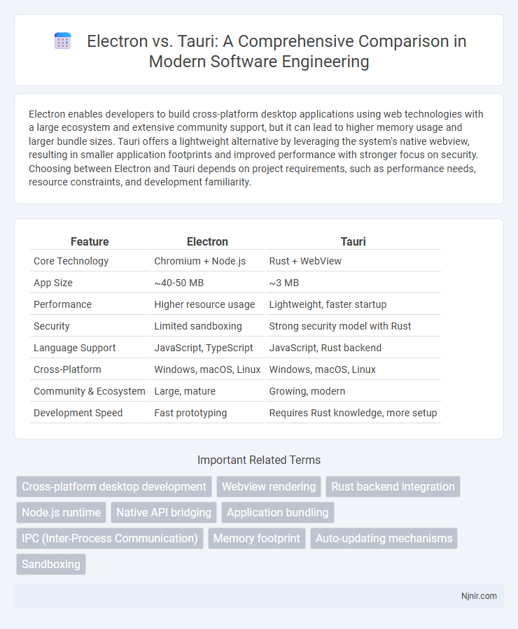 Electron vs. Tauri: A Comprehensive Comparison in Modern Software Engineering