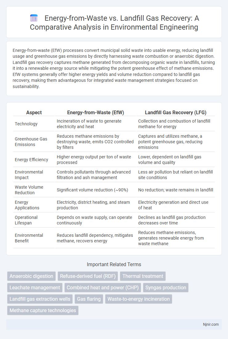 Energy-from-Waste vs. Landfill Gas Recovery: A Comparative Analysis in Environmental Engineering