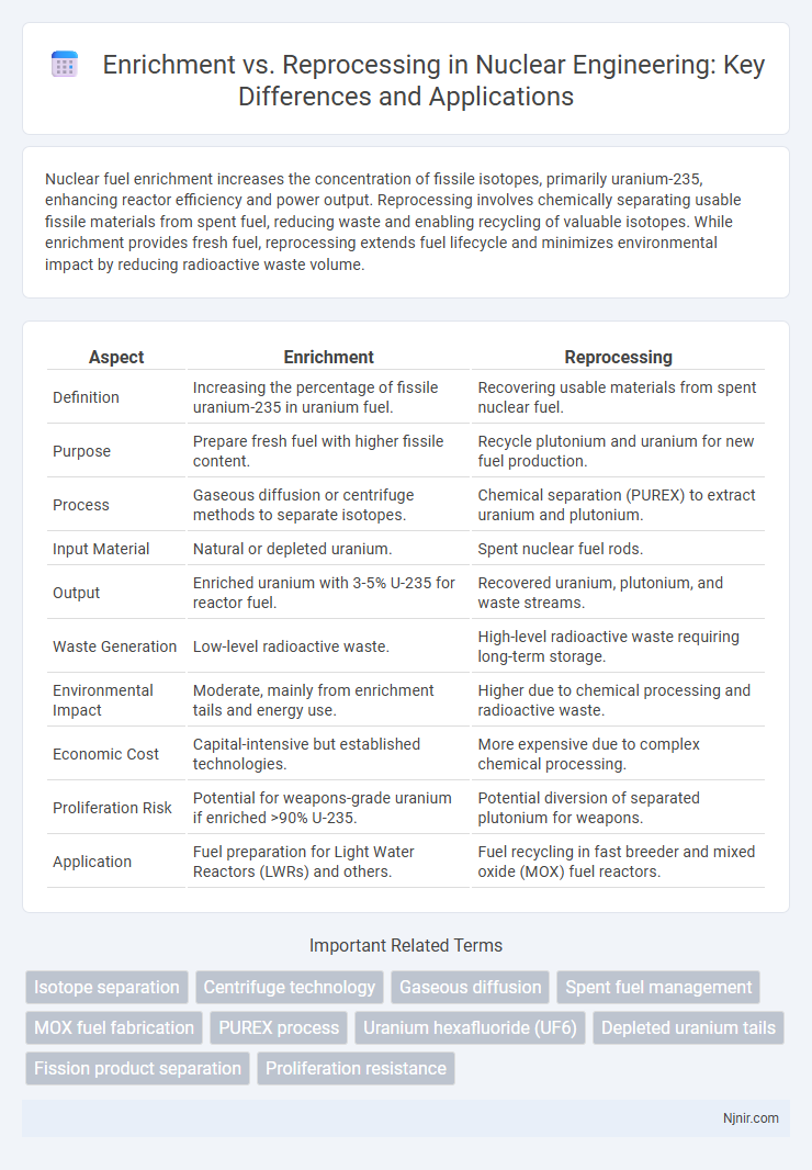 Enrichment vs. Reprocessing in Nuclear Engineering: Key Differences and Applications
