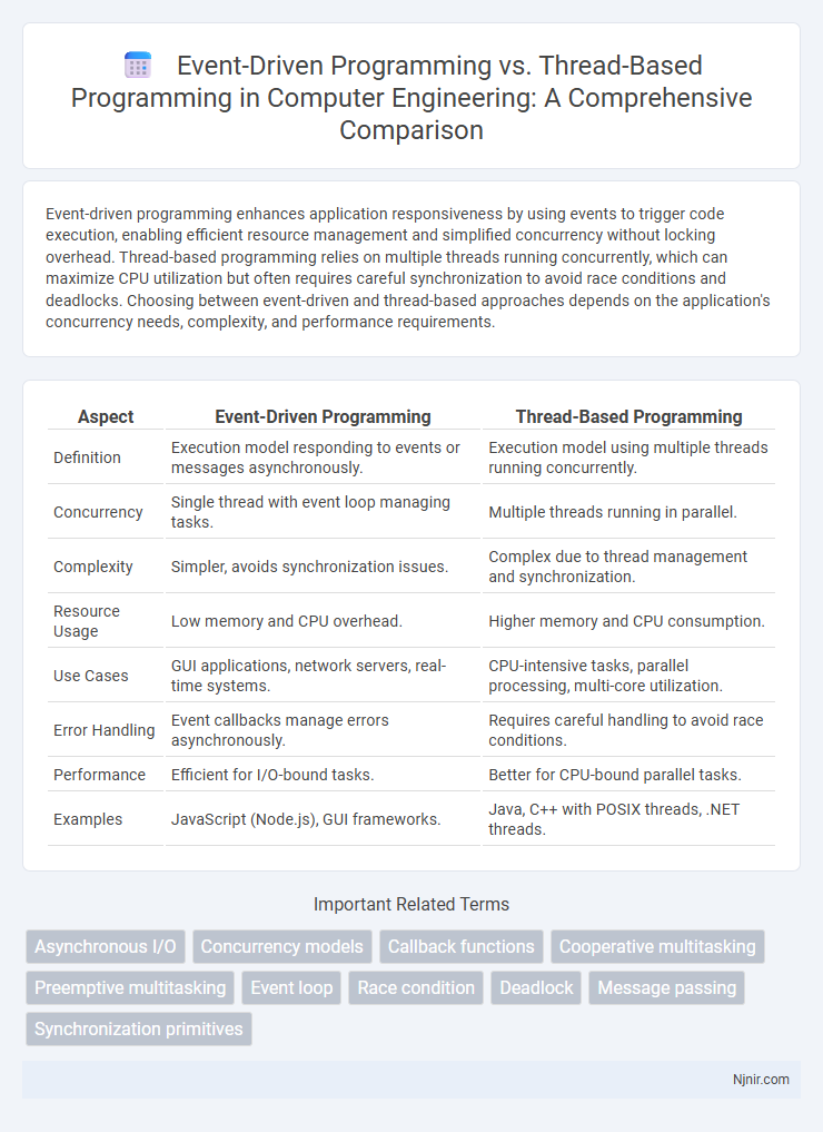 Event-Driven Programming vs. Thread-Based Programming in Computer Engineering: A Comprehensive Comparison
