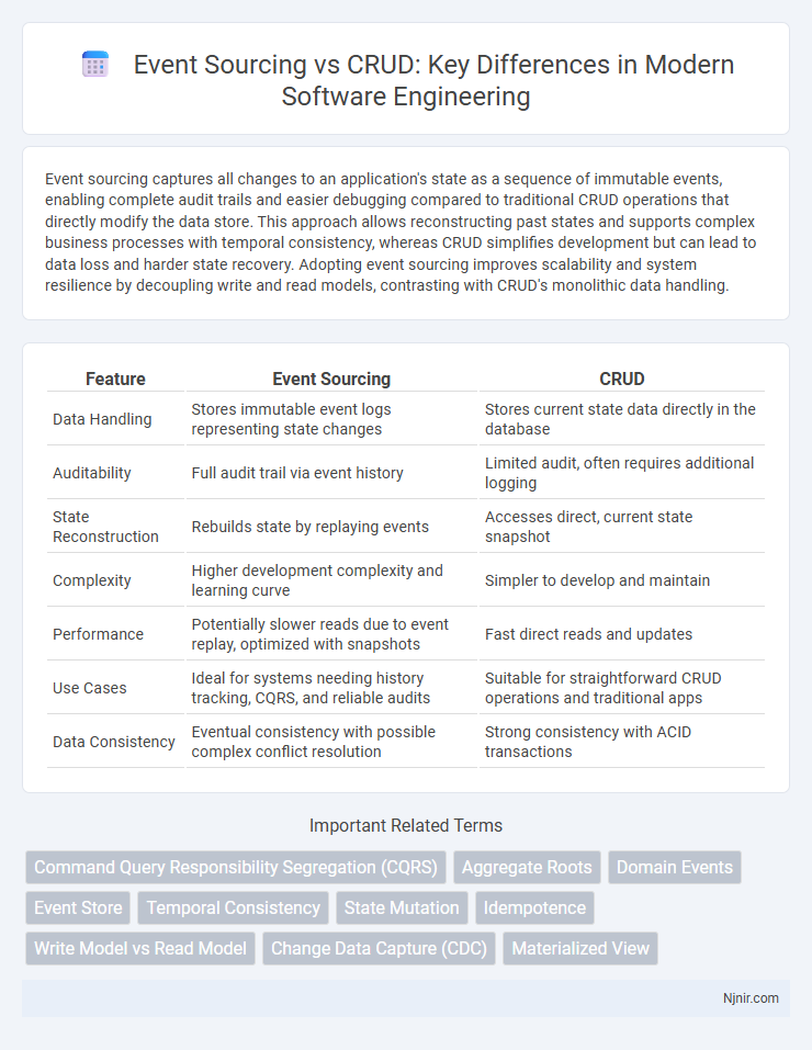 Event Sourcing vs CRUD: Key Differences in Modern Software Engineering