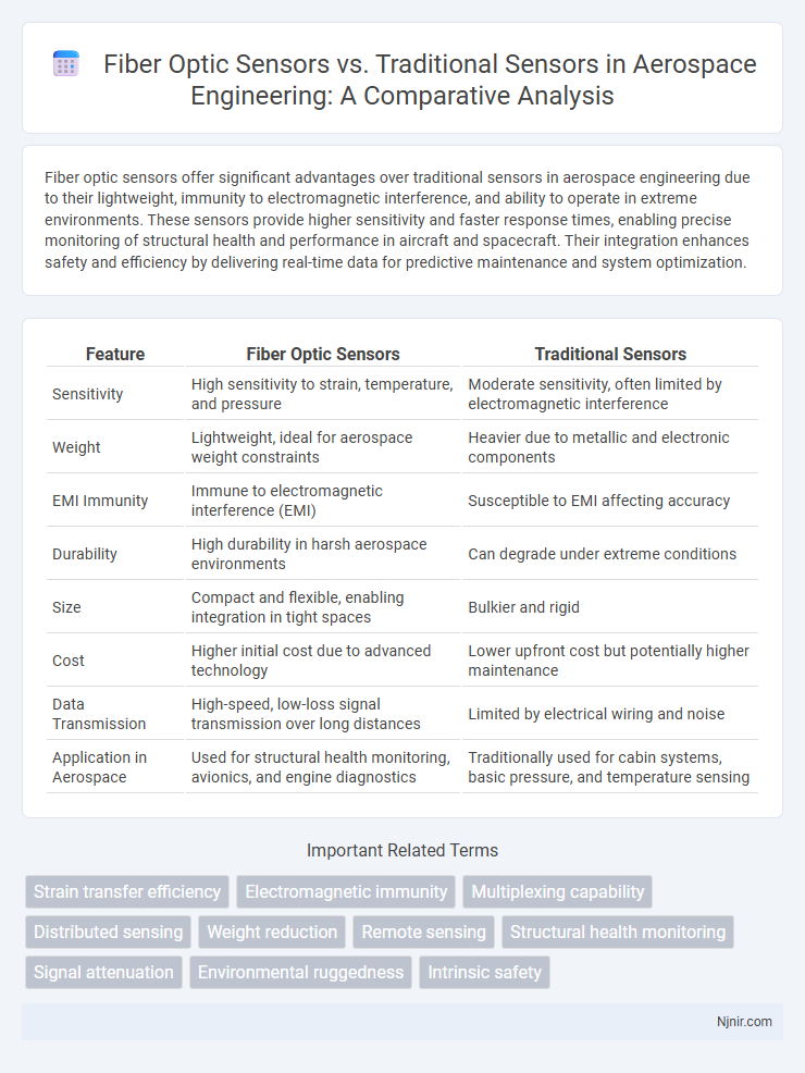 Fiber Optic Sensors vs. Traditional Sensors in Aerospace Engineering: A Comparative Analysis