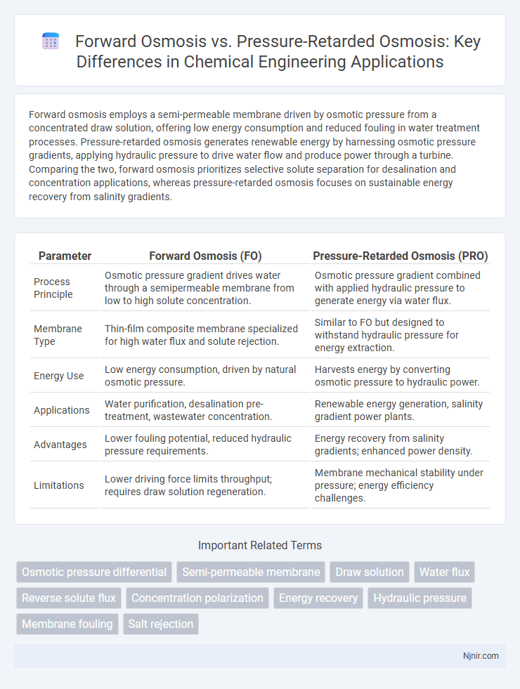 Forward Osmosis vs. Pressure-Retarded Osmosis: Key Differences in Chemical Engineering Applications