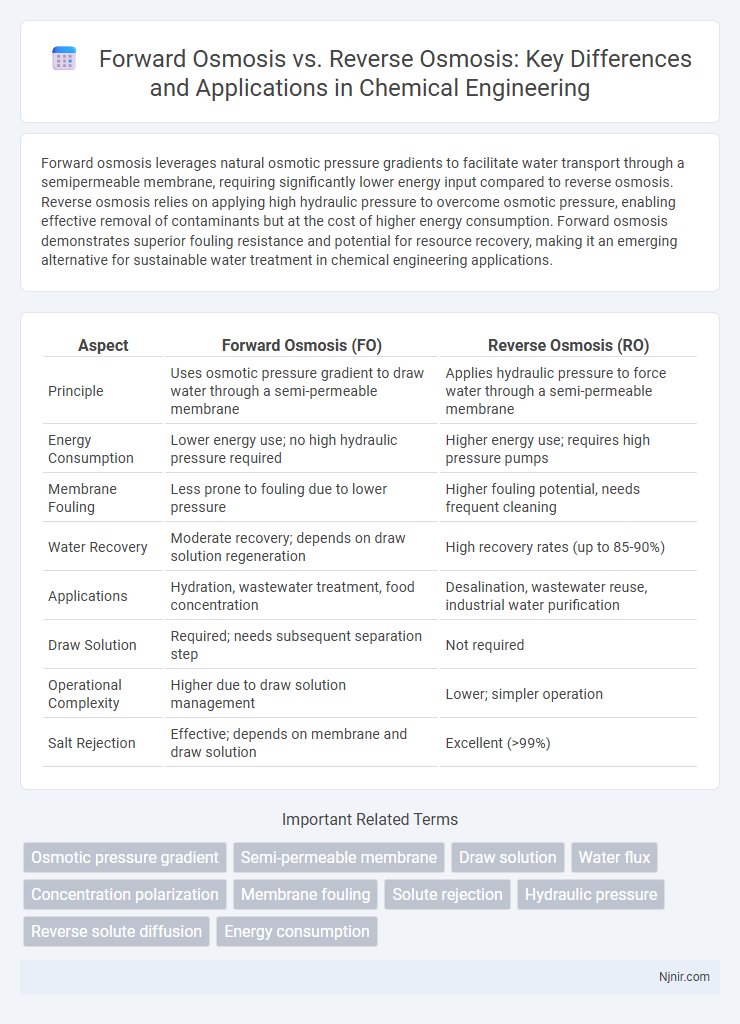 Forward Osmosis vs. Reverse Osmosis: Key Differences and Applications in Chemical Engineering