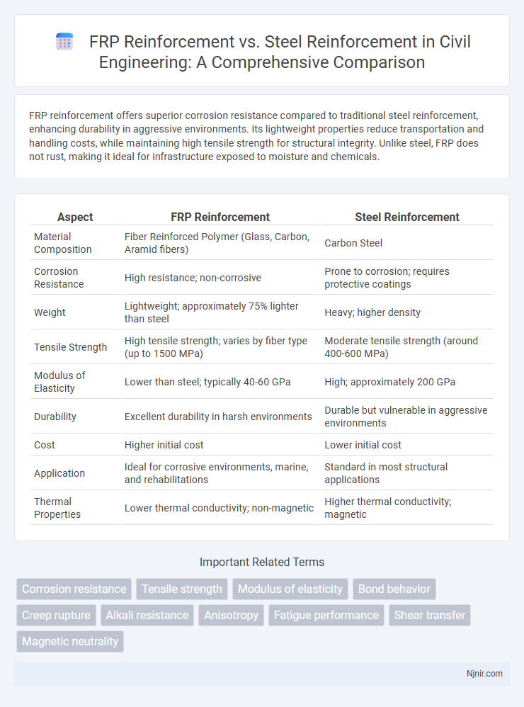 FRP Reinforcement vs. Steel Reinforcement in Civil Engineering: A Comprehensive Comparison