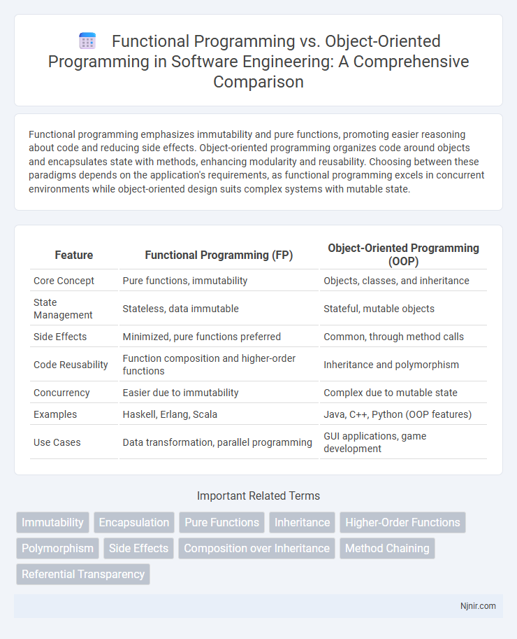 Functional Programming vs. Object-Oriented Programming in Software Engineering: A Comprehensive Comparison
