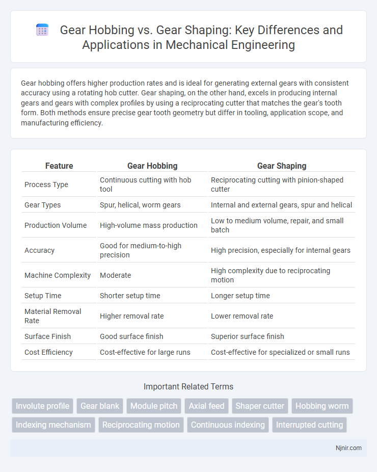 Gear Hobbing vs. Gear Shaping: Key Differences and Applications in Mechanical Engineering