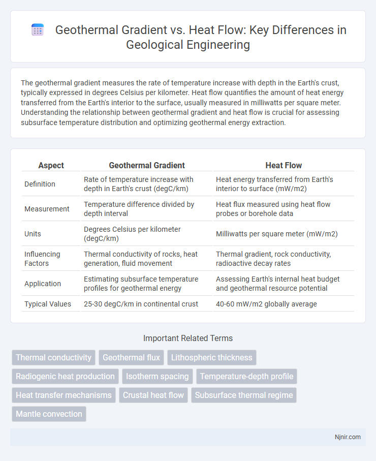 Geothermal Gradient vs. Heat Flow: Key Differences in Geological Engineering