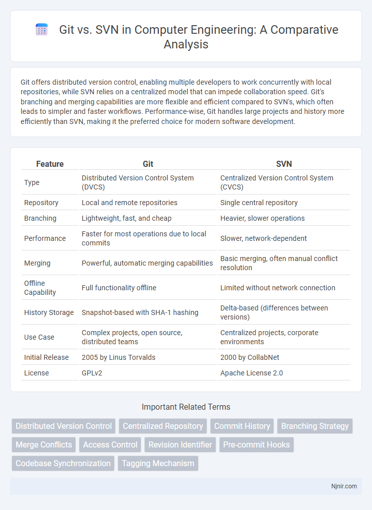 Git vs. SVN in Computer Engineering: A Comparative Analysis