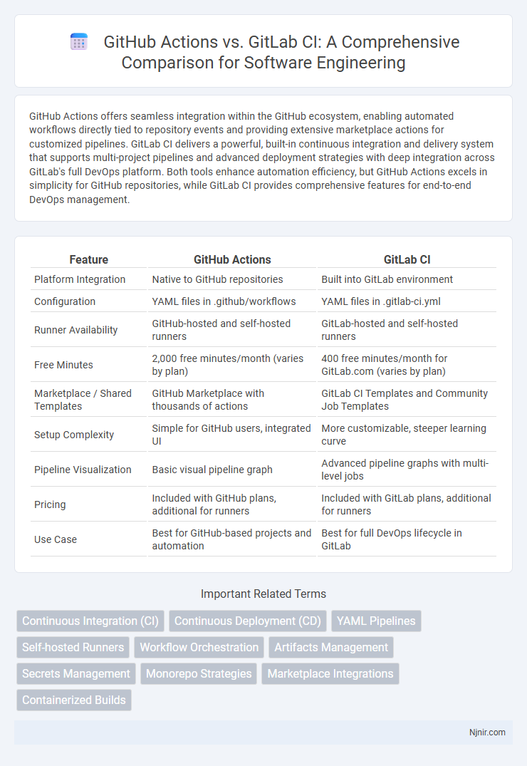 GitHub Actions vs. GitLab CI: A Comprehensive Comparison for Software Engineering