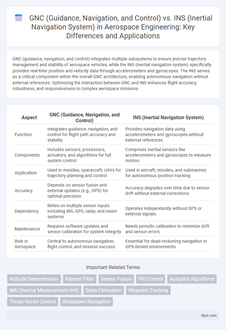 GNC (Guidance, Navigation, and Control) vs. INS (Inertial Navigation System) in Aerospace Engineering: Key Differences and Applications