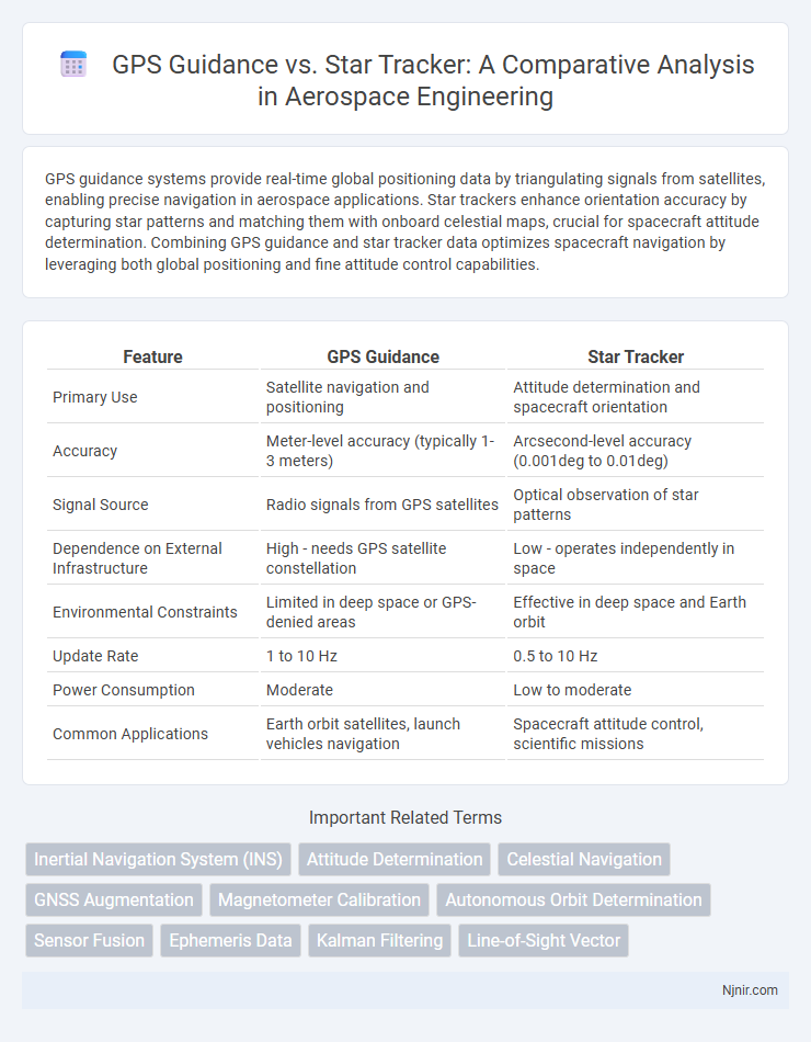 GPS Guidance vs. Star Tracker: A Comparative Analysis in Aerospace Engineering