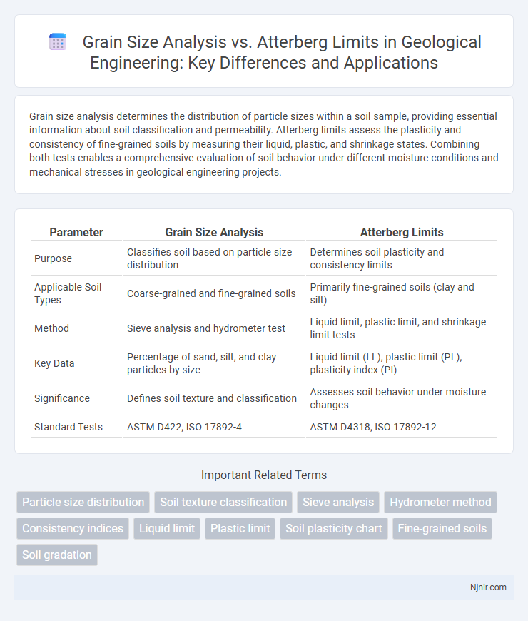 Grain Size Analysis vs. Atterberg Limits in Geological Engineering: Key Differences and Applications