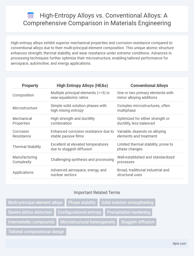 High-Entropy Alloys vs. Conventional Alloys: A Comprehensive Comparison in Materials Engineering