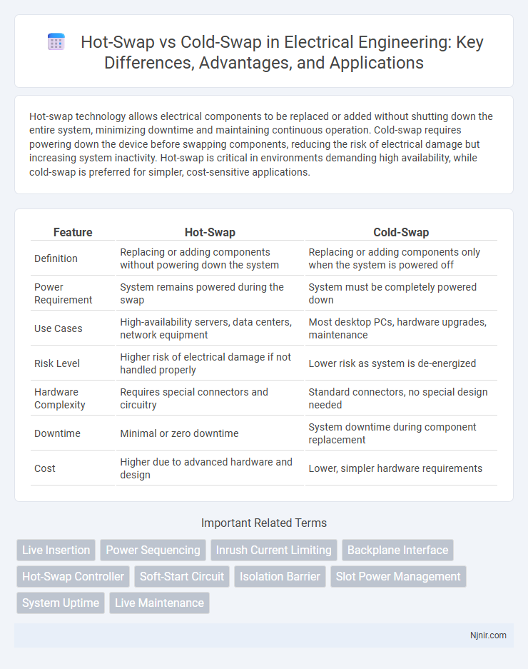 Hot-Swap vs Cold-Swap in Electrical Engineering: Key Differences, Advantages, and Applications