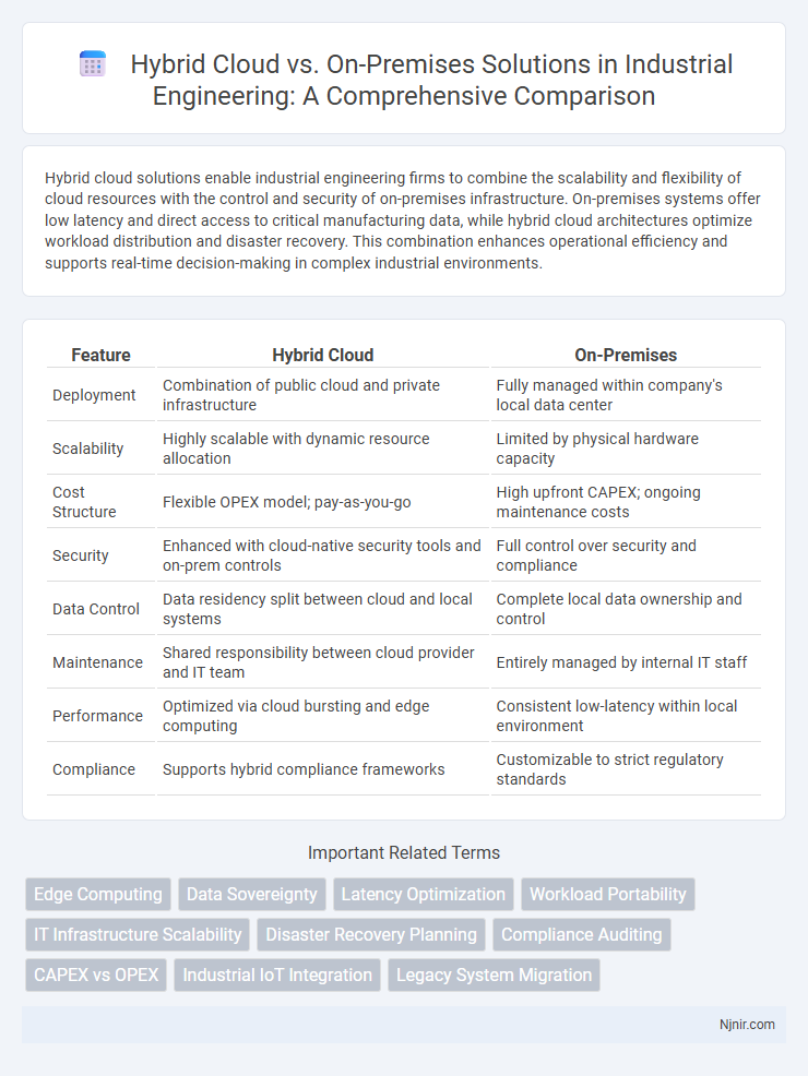 Hybrid Cloud vs. On-Premises Solutions in Industrial Engineering: A Comprehensive Comparison