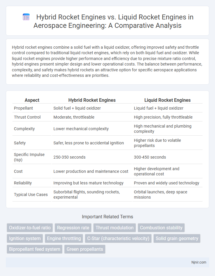 Hybrid Rocket Engines vs. Liquid Rocket Engines in Aerospace Engineering: A Comparative Analysis