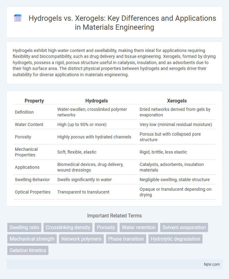 Hydrogels vs. Xerogels: Key Differences and Applications in Materials Engineering