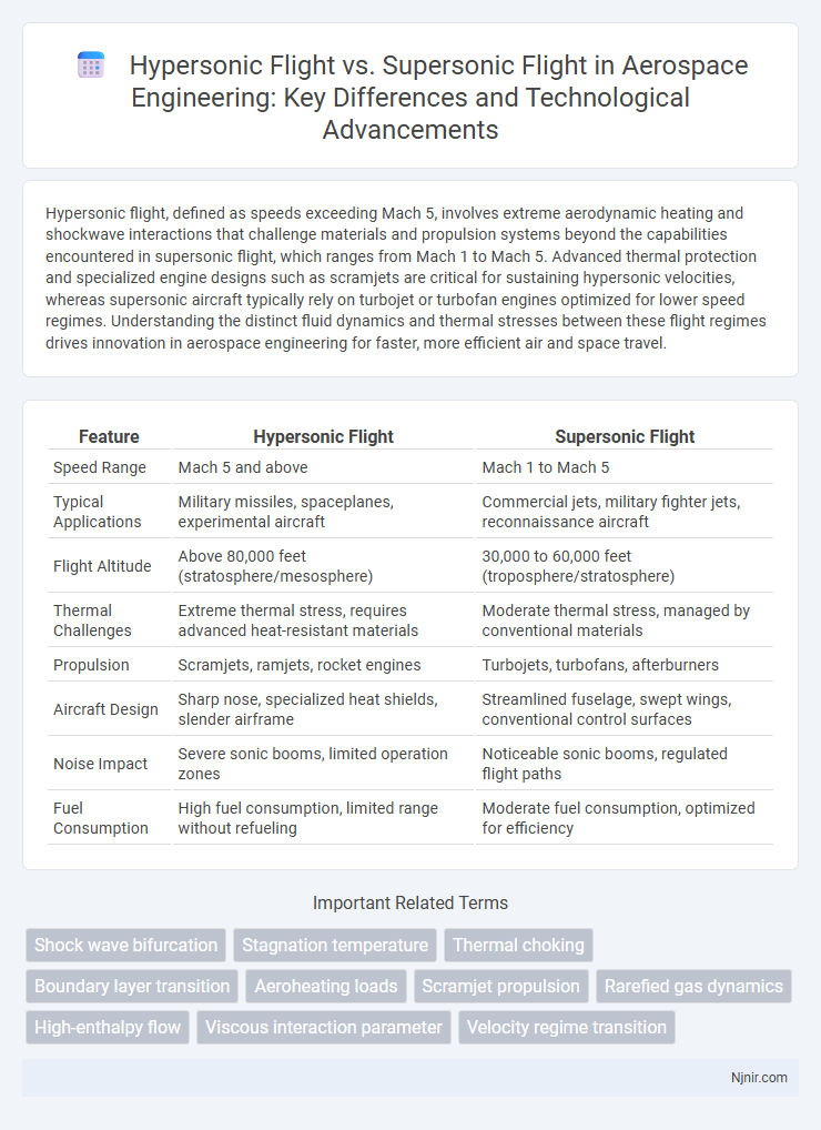 Hypersonic Flight vs. Supersonic Flight in Aerospace Engineering: Key Differences and Technological Advancements
