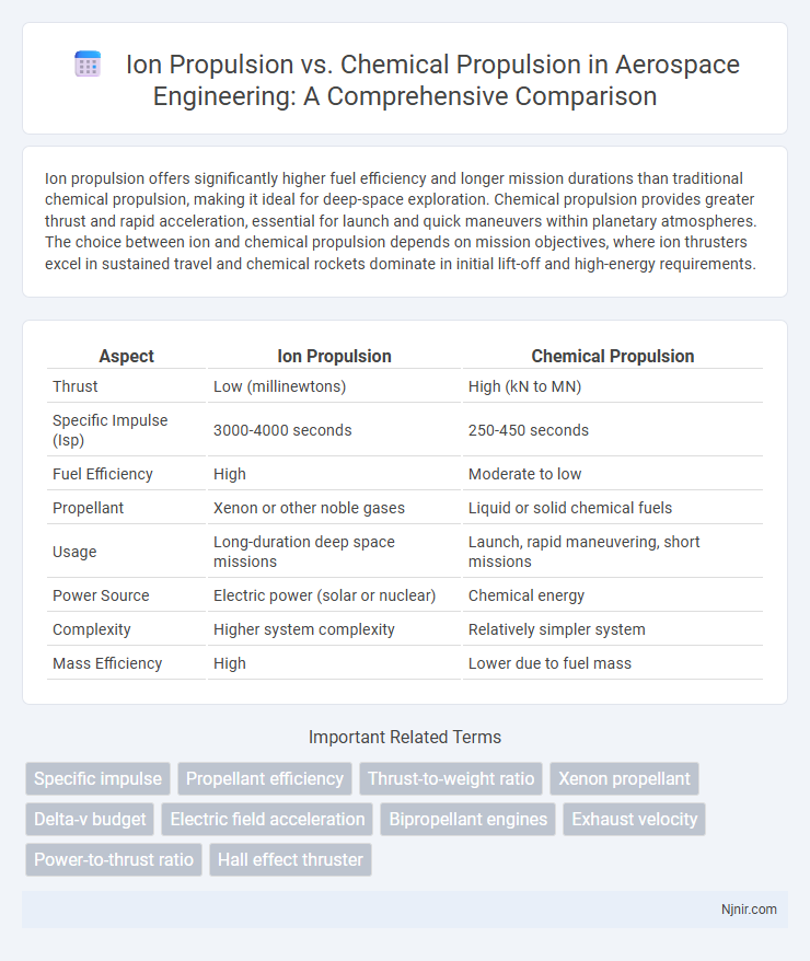 Ion Propulsion vs. Chemical Propulsion in Aerospace Engineering: A Comprehensive Comparison