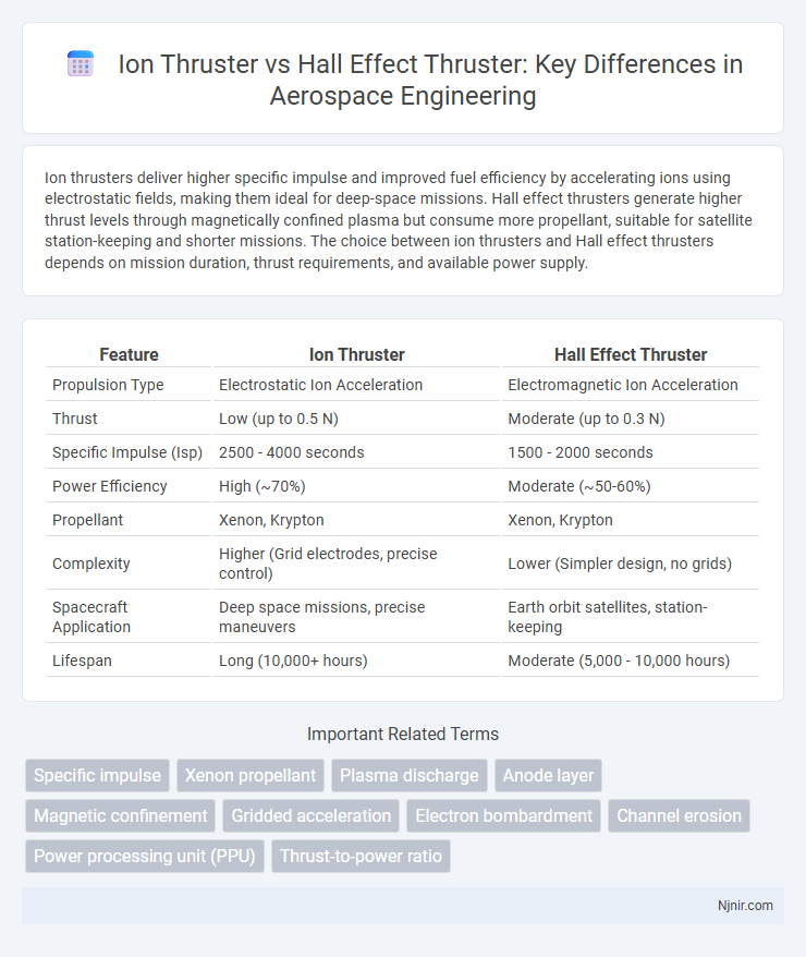 Ion Thruster vs Hall Effect Thruster: Key Differences in Aerospace Engineering